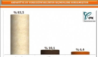Son Ankara Anketi Sonuçları